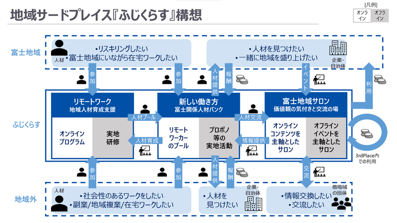 地域サードプレイス『ふじくらす』構想
