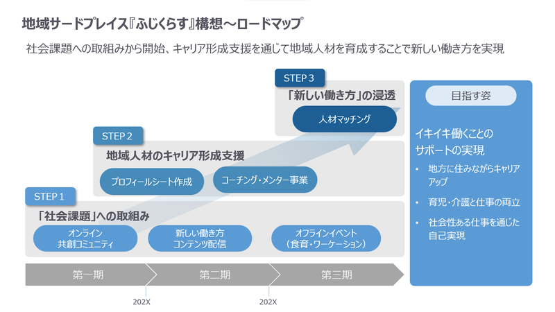 地域サードプレイス「ふじくらす」構想～ロードマップ