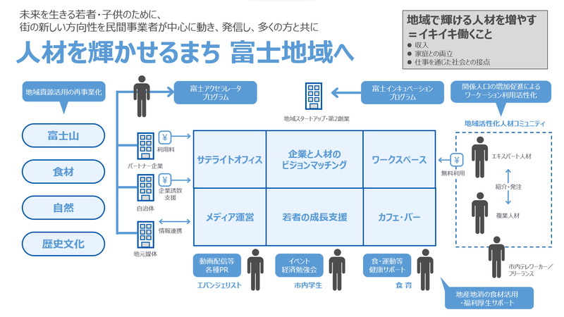 人材を輝かせるまち富士地域へ